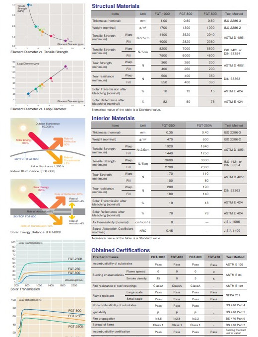 Chukoh Specifications Chart